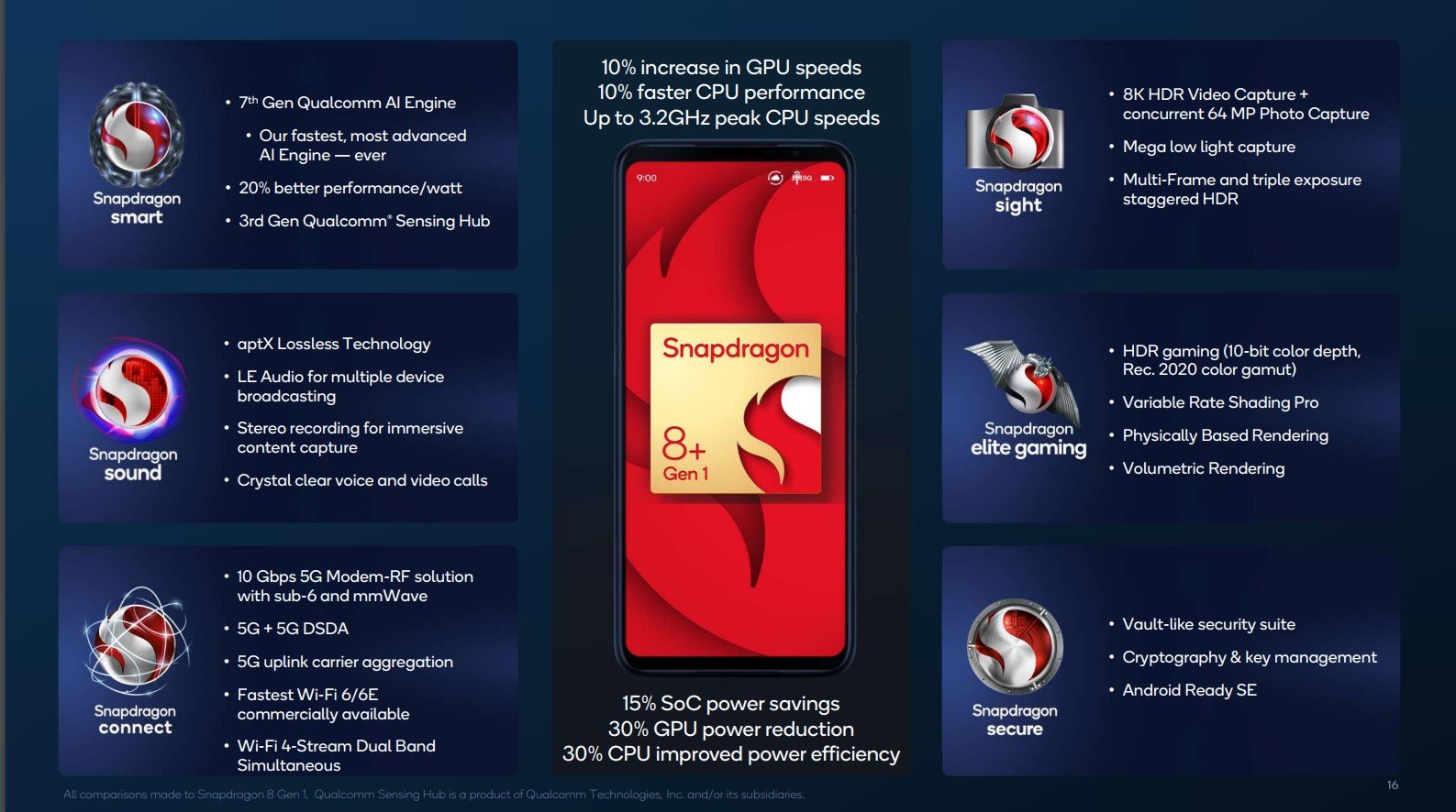 Особенности Snapdragon 8+ Gen 1