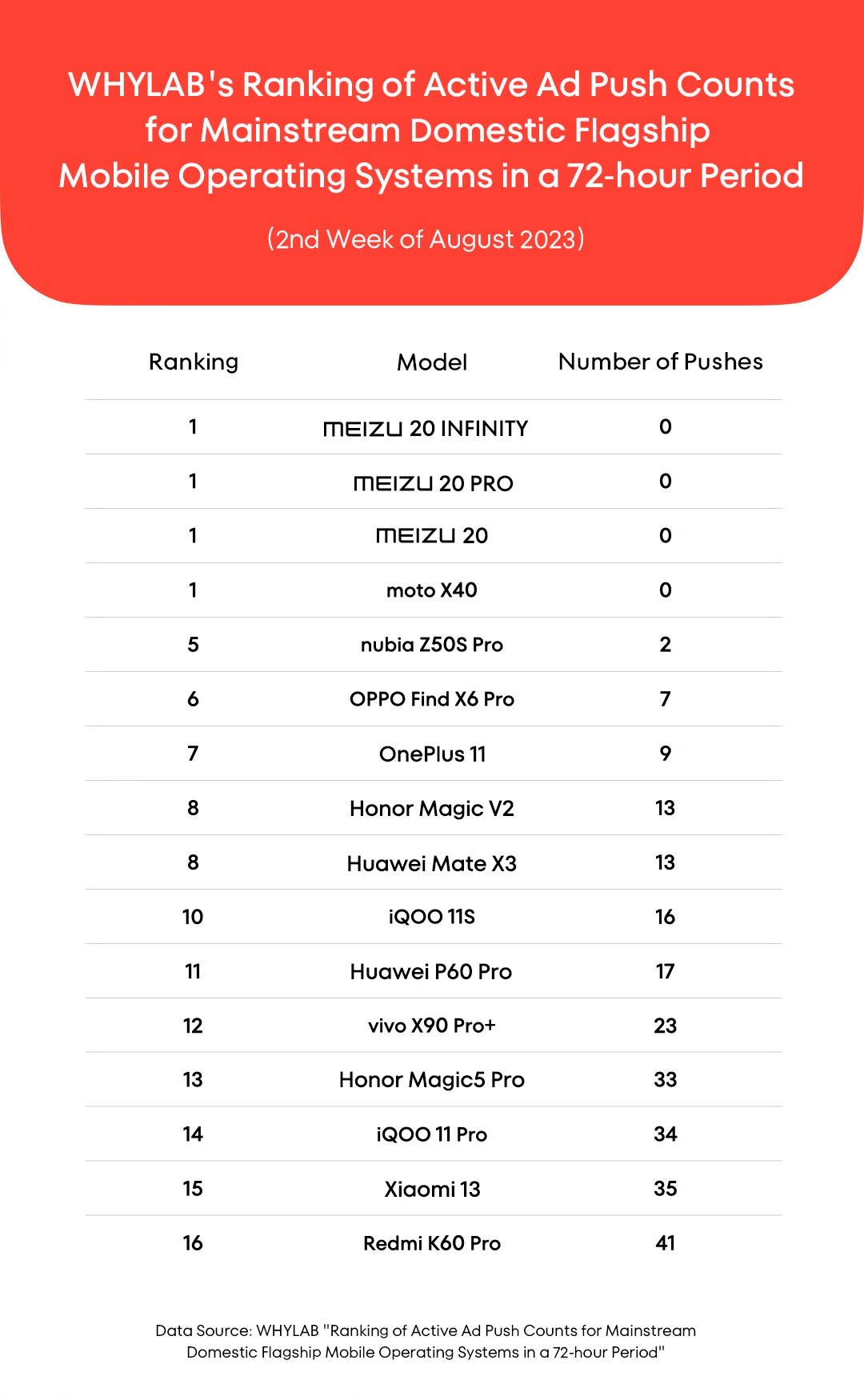 Смартфоны Xiaomi и Redmi больше других показывают рекламу